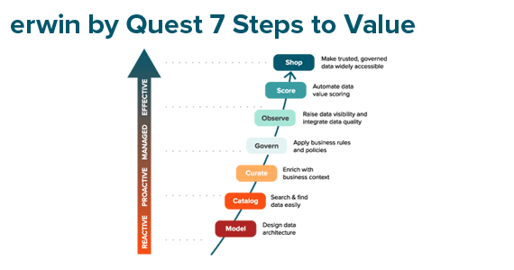 Advance your data intelligence with these 7 steps
