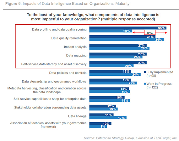 The top five most impactful data intelligence capabilities