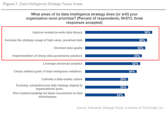 The top priorities of enterprise data intelligence strategy
